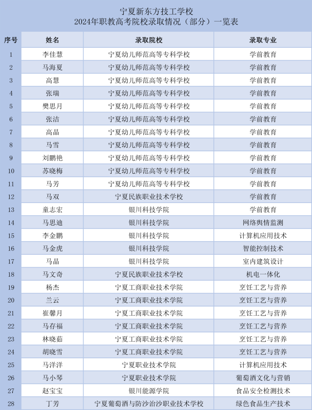 喜报丨热烈祝贺我校2024年职教高考再创佳绩